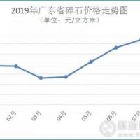 7月广东砂价持续回升 预计后期走势强劲