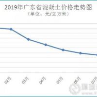 广东省河砂价格连续3个月上涨，8月均价216元/方
